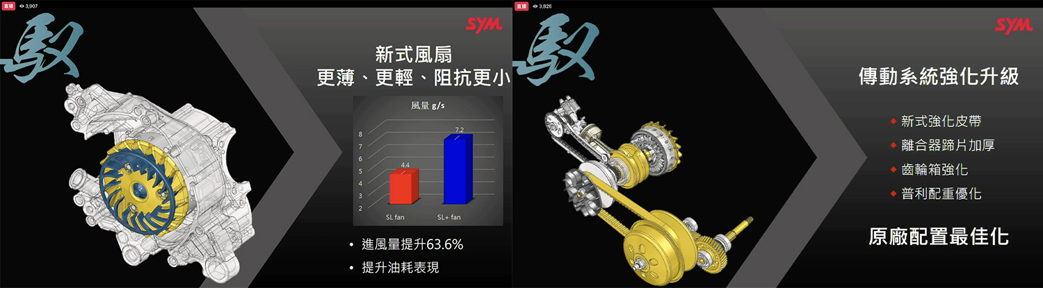 SYM也透過升級更輕、更薄的風扇，以及傳動系統強化，讓JET SL+ 158的性能進一步提升